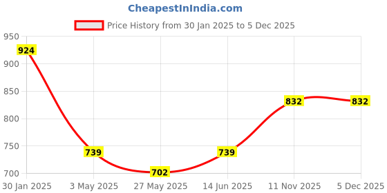 tatacliq.com Duke Red Slim Fit Checks Shirt duke Price History Graph from 30 Jan 2025 to 5 Dec 2025