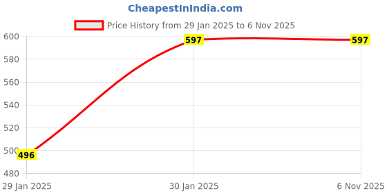 tatacliq.com Duke Red Slim Fit Printed T-Shirt duke Price History Graph from 29 Jan 2025 to 5 Nov 2025