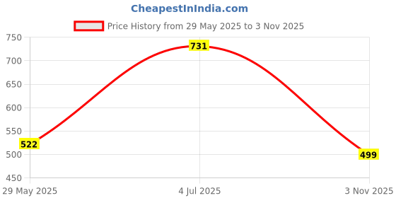 tatacliq.com Duke Red Slim fit Printed T-Shirt duke Price History Graph from 29 May 2025 to 3 Nov 2025