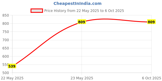 tatacliq.com Duke Ruby Red Regular Fit Sweatshirt duke Price History Graph from 22 May 2025 to 5 Oct 2025