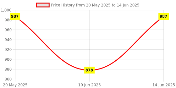 tatacliq.com Duke Rust Regular Fit Self Pattern Sweatshirt duke Price History Graph from 20 May 2025 to 14 Jun 2025