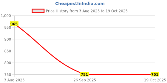 tatacliq.com Duke Sage Green Regular Fit Printed Sweatshirt duke Price History Graph from 3 Aug 2025 to 19 Oct 2025