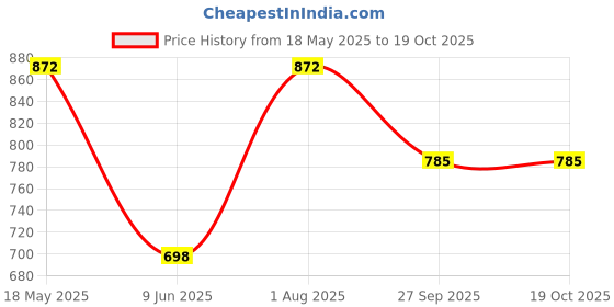 tatacliq.com Duke Sage Regular Fit Printed Sweatshirt duke Price History Graph from 18 May 2025 to 18 Oct 2025