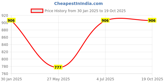tatacliq.com Duke Sand & Peach Regular Fit Printed T-Shirt duke Price History Graph from 30 Jan 2025 to 18 Oct 2025