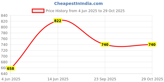 tatacliq.com Duke Sand Regular Fit Printed Sweatshirt duke Price History Graph from 4 Jun 2025 to 29 Oct 2025