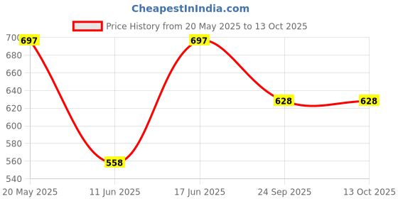 tatacliq.com Duke Sand Regular Fit Sweatshirt duke Price History Graph from 20 May 2025 to 13 Oct 2025