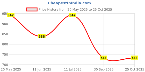 tatacliq.com Duke Sky Hairy Regular Fit Striped Hooded Sweatshirt duke Price History Graph from 20 May 2025 to 24 Oct 2025
