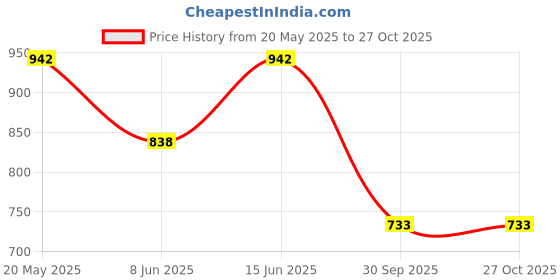 tatacliq.com Duke Sky Hairy Regular Fit Striped Hooded Sweatshirt duke Price History Graph from 20 May 2025 to 27 Oct 2025