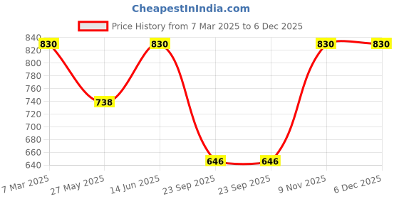 tatacliq.com Duke Sky Mel. Regular Fit Printed Sweatshirt duke Price History Graph from 7 Mar 2025 to 6 Dec 2025