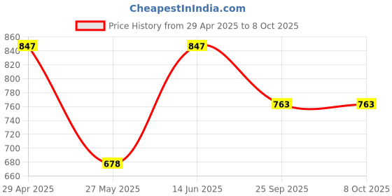 tatacliq.com Duke Sky Mix Regular Fit Printed Sweatshirt duke Price History Graph from 29 Apr 2025 to 8 Oct 2025