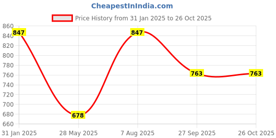 tatacliq.com Duke Sky Mix Regular Fit Printed Sweatshirt duke Price History Graph from 31 Jan 2025 to 26 Oct 2025