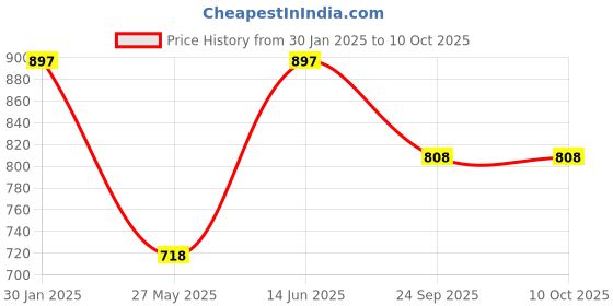 tatacliq.com Duke Sky Nep Regular Fit Printed Sweatshirt duke Price History Graph from 30 Jan 2025 to 10 Oct 2025