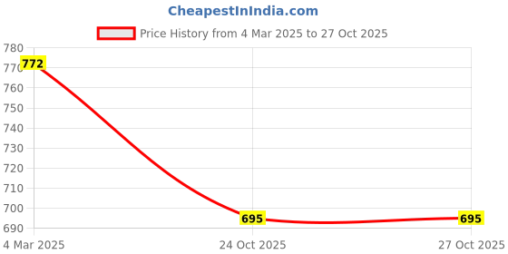 tatacliq.com Duke Sky Nep Regular Fit Printed Sweatshirt duke Price History Graph from 4 Mar 2025 to 26 Oct 2025