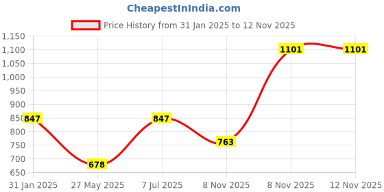 tatacliq.com Duke Sky Regular Fit Printed Sweatshirt duke Price History Graph from 31 Jan 2025 to 11 Nov 2025