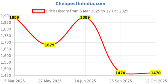 tatacliq.com Duke Sky Regular Fit Quilted Reversible Jacket duke Price History Graph from 5 Mar 2025 to 12 Oct 2025