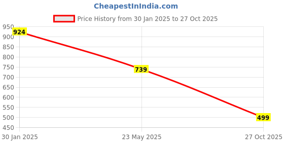 tatacliq.com Duke Sky Slim Fit Checks Shirt duke Price History Graph from 30 Jan 2025 to 27 Oct 2025