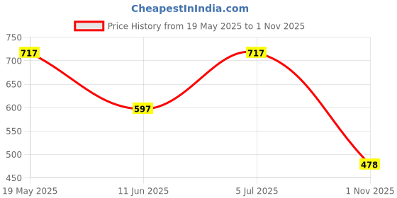 tatacliq.com Duke Stone Grey Regular Fit Striped Polo T-Shirt duke Price History Graph from 19 May 2025 to 1 Nov 2025