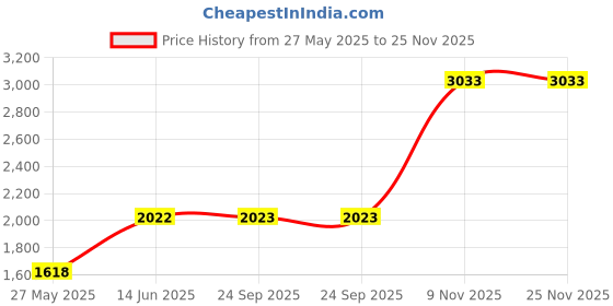 tatacliq.com Duke Stone Smart Fit Jacket duke Price History Graph from 27 May 2025 to 25 Nov 2025