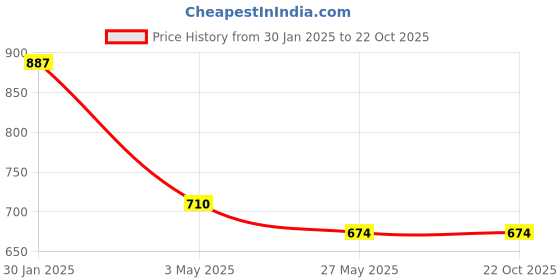 tatacliq.com Duke Tan Slim Fit Checks Shirt duke Price History Graph from 30 Jan 2025 to 22 Oct 2025