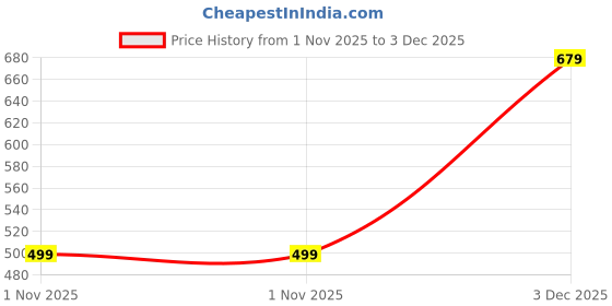 tatacliq.com Duke Teal Blue Slim Fit Striped Polo T-Shirt duke Price History Graph from 1 Nov 2025 to 3 Dec 2025