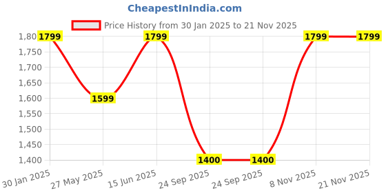 tatacliq.com Duke Teal Full Sleeves Jacket duke Price History Graph from 30 Jan 2025 to 21 Nov 2025