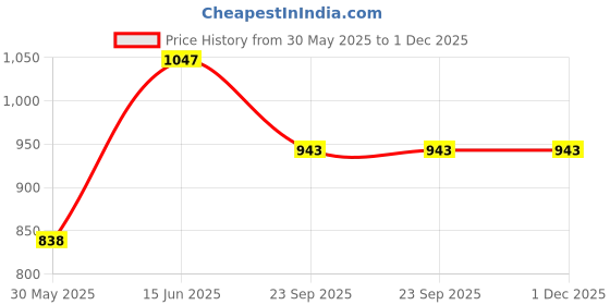 tatacliq.com Duke Teal Regular Fit Printed Hooded Sweatshirt duke Price History Graph from 30 May 2025 to 30 Nov 2025