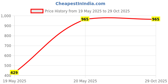 tatacliq.com Duke Teal Regular Fit Printed Hooded Sweatshirt duke Price History Graph from 19 May 2025 to 29 Oct 2025