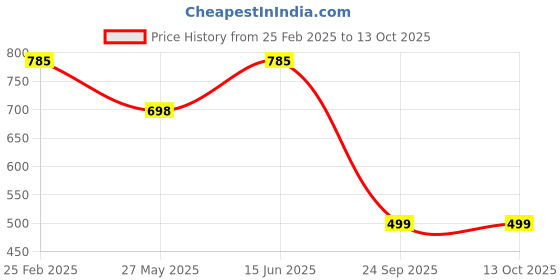 tatacliq.com Duke Teal Regular Fit Printed Sweatshirt duke Price History Graph from 25 Feb 2025 to 13 Oct 2025