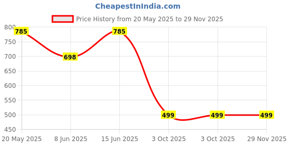 tatacliq.com Duke Teal Regular Fit Printed Sweatshirt duke Price History Graph from 20 May 2025 to 29 Nov 2025