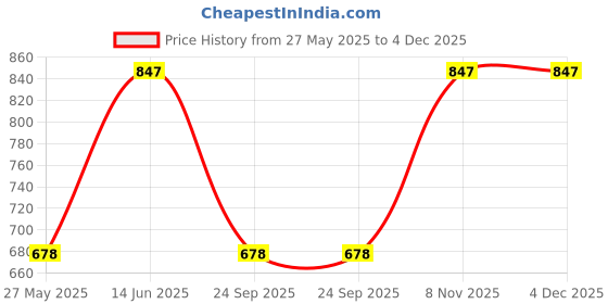 tatacliq.com Duke Teal Regular Fit Trackpants duke Price History Graph from 27 May 2025 to 3 Dec 2025