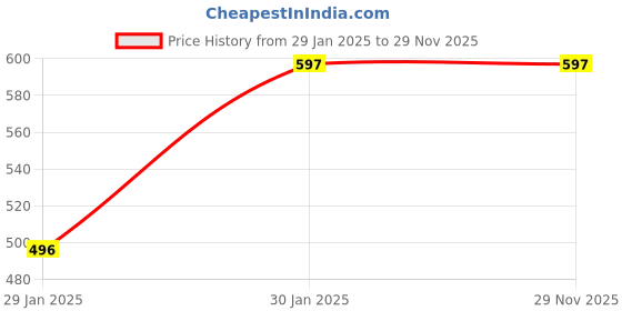 tatacliq.com Duke Teal Slim Fit Printed T-Shirt duke Price History Graph from 29 Jan 2025 to 29 Nov 2025