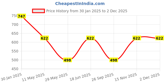 tatacliq.com Duke Teal Slim Fit Printed T-Shirt duke Price History Graph from 30 Jan 2025 to 30 Nov 2025