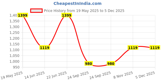 tatacliq.com Duke Tint Green Slim Fit Distressed Stretchable Jeans duke Price History Graph from 19 May 2025 to 5 Dec 2025