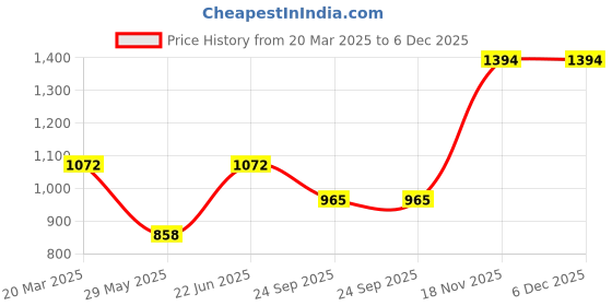tatacliq.com Duke White Alloy Hairy Regular Fit Printed Hooded Sweatshirt duke Price History Graph from 20 Mar 2025 to 6 Dec 2025