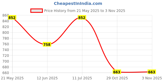 tatacliq.com Duke White Alloy(Hairy) Regular Fit Printed Sweatshirt duke Price History Graph from 21 May 2025 to 2 Nov 2025