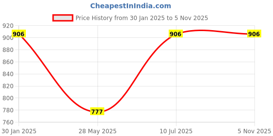 tatacliq.com Duke White & Black Regular Fit T-Shirt duke Price History Graph from 30 Jan 2025 to 4 Nov 2025