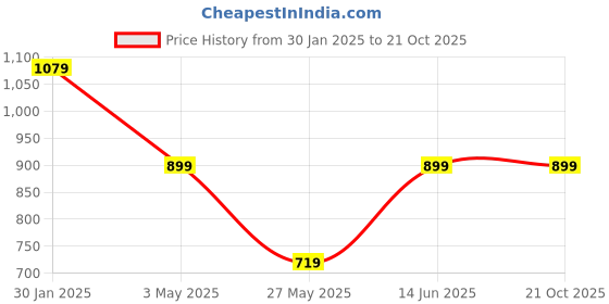 tatacliq.com Duke White & Blue Cotton Slim Fit Checks Shirt duke Price History Graph from 30 Jan 2025 to 21 Oct 2025