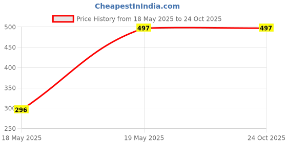 tatacliq.com Duke White & Green Slim Fit Striped Polo T-Shirt duke Price History Graph from 18 May 2025 to 23 Oct 2025