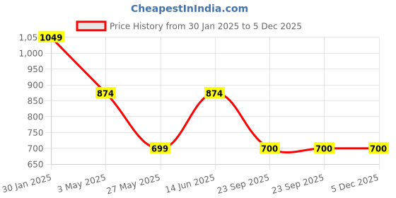 tatacliq.com Duke White & Peach Cotton Slim Fit Printed Shirt duke Price History Graph from 30 Jan 2025 to 5 Dec 2025