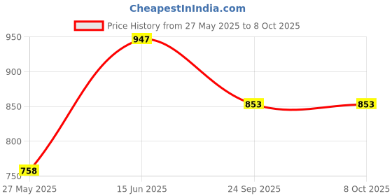 tatacliq.com Duke White Regular fit Printed Sweatshirt duke Price History Graph from 27 May 2025 to 8 Oct 2025