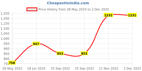 tatacliq.com Duke White Regular fit Printed Sweatshirt duke Price History Graph from 28 May 2025 to 2 Dec 2025