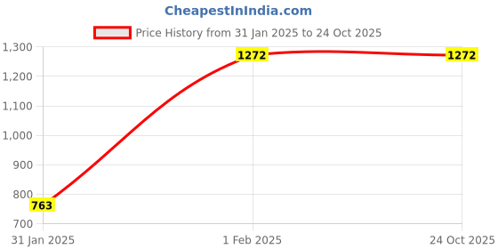 tatacliq.com Duke White Regular Fit Quilted Jacket duke Price History Graph from 31 Jan 2025 to 23 Oct 2025