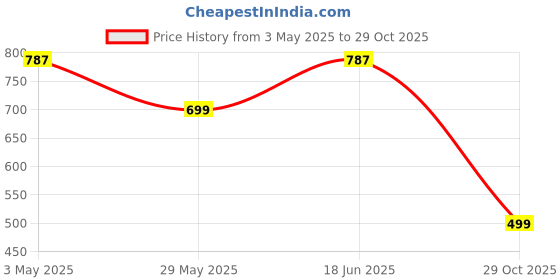 tatacliq.com Duke White Regular fit Stripes Polo T-Shirt duke Price History Graph from 3 May 2025 to 29 Oct 2025