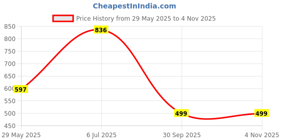 tatacliq.com Duke White Slim fit Floral Print Polo T-Shirt duke Price History Graph from 29 May 2025 to 2 Nov 2025