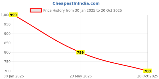 tatacliq.com Duke White Slim Fit Printed T-Shirt duke Price History Graph from 30 Jan 2025 to 20 Oct 2025