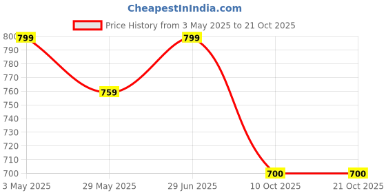 tatacliq.com Duke White Slim fit Printed T-Shirt duke Price History Graph from 3 May 2025 to 21 Oct 2025