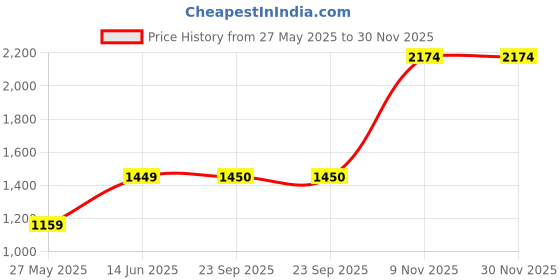 tatacliq.com Duke White Smart Fit Quilted Jacket duke Price History Graph from 27 May 2025 to 30 Nov 2025