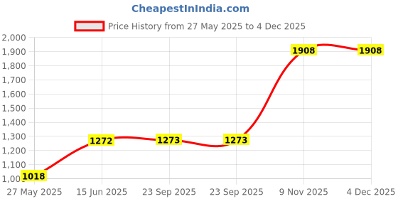 tatacliq.com Duke White Smart Fit Self Pattern Hooded Sweatshirt duke Price History Graph from 27 May 2025 to 4 Dec 2025