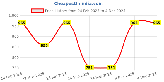 tatacliq.com Duke White Snow Regular Fit Printed Hooded Sweatshirt duke Price History Graph from 24 Feb 2025 to 4 Dec 2025