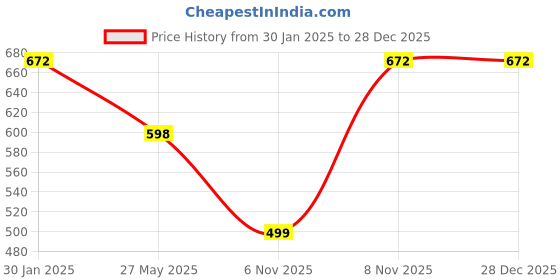 tatacliq.com Duke Wine Cowl Neck Sweatshirt duke Price History Graph from 30 Jan 2025 to 28 Dec 2025